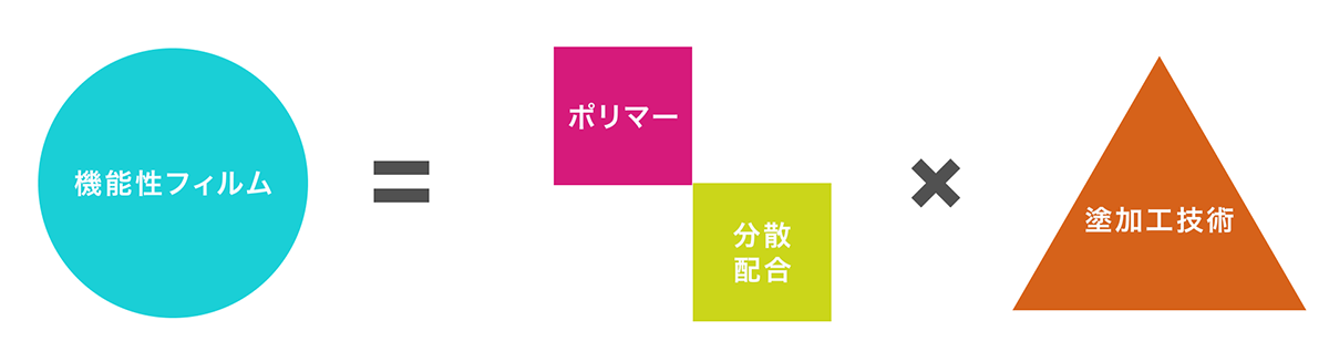 エレクトロニクス用フィルム製造