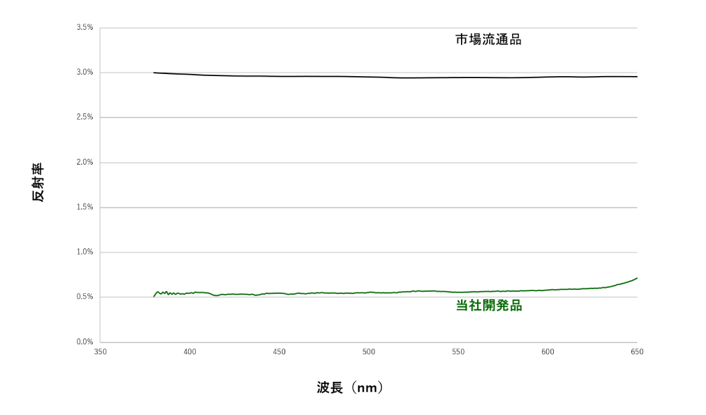 Comparison of low reflective black ink