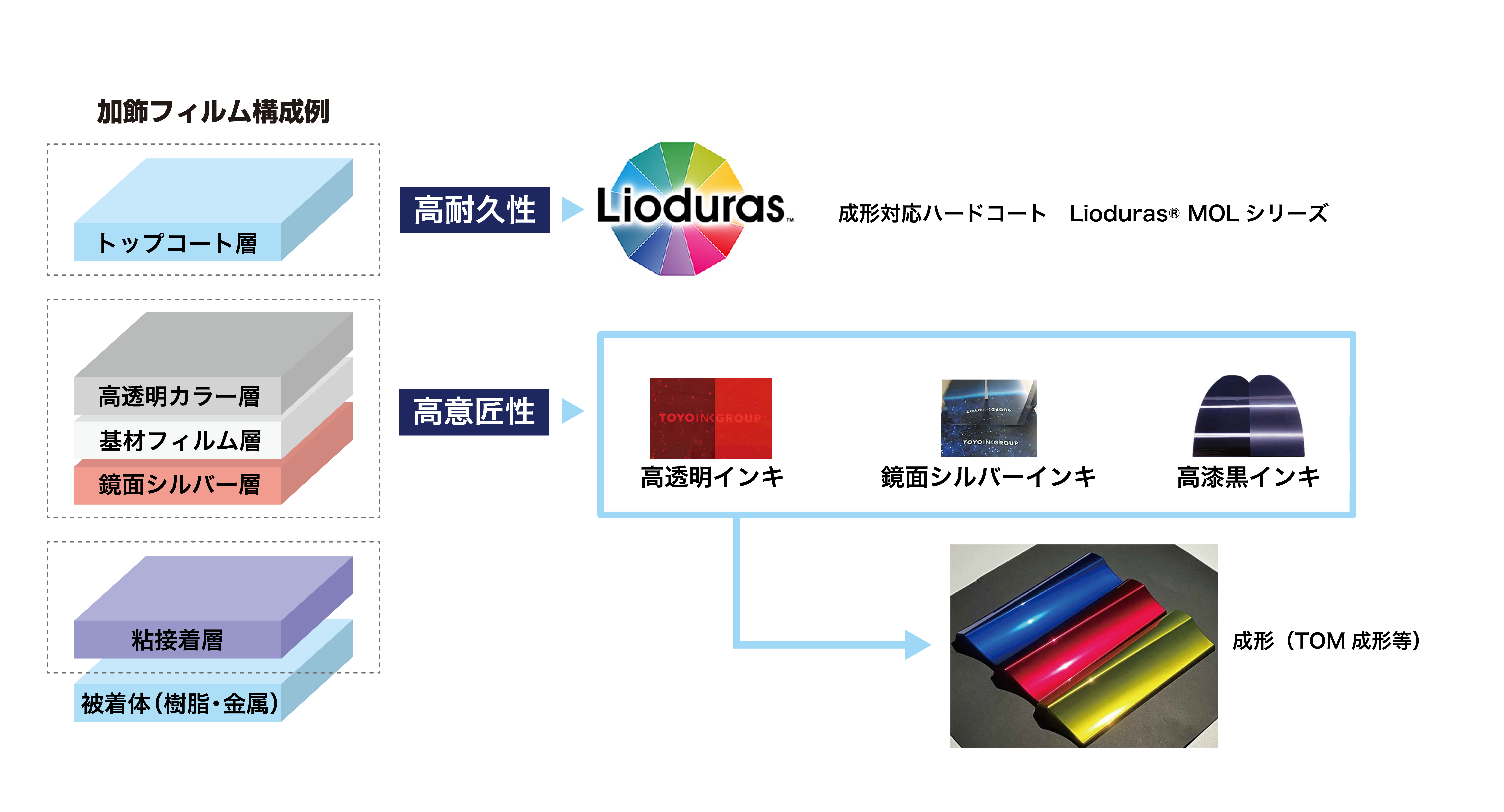 artienceの加飾フィルム関連の製品