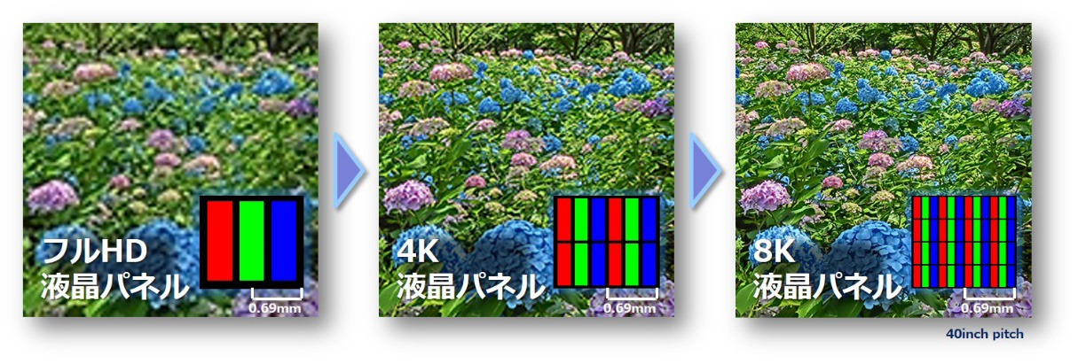 フルHD、4K、8Kパネルの画素サイズの比較