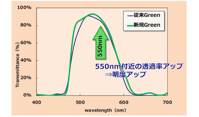 従来GreenとOPTRION ® GREENの分光比較