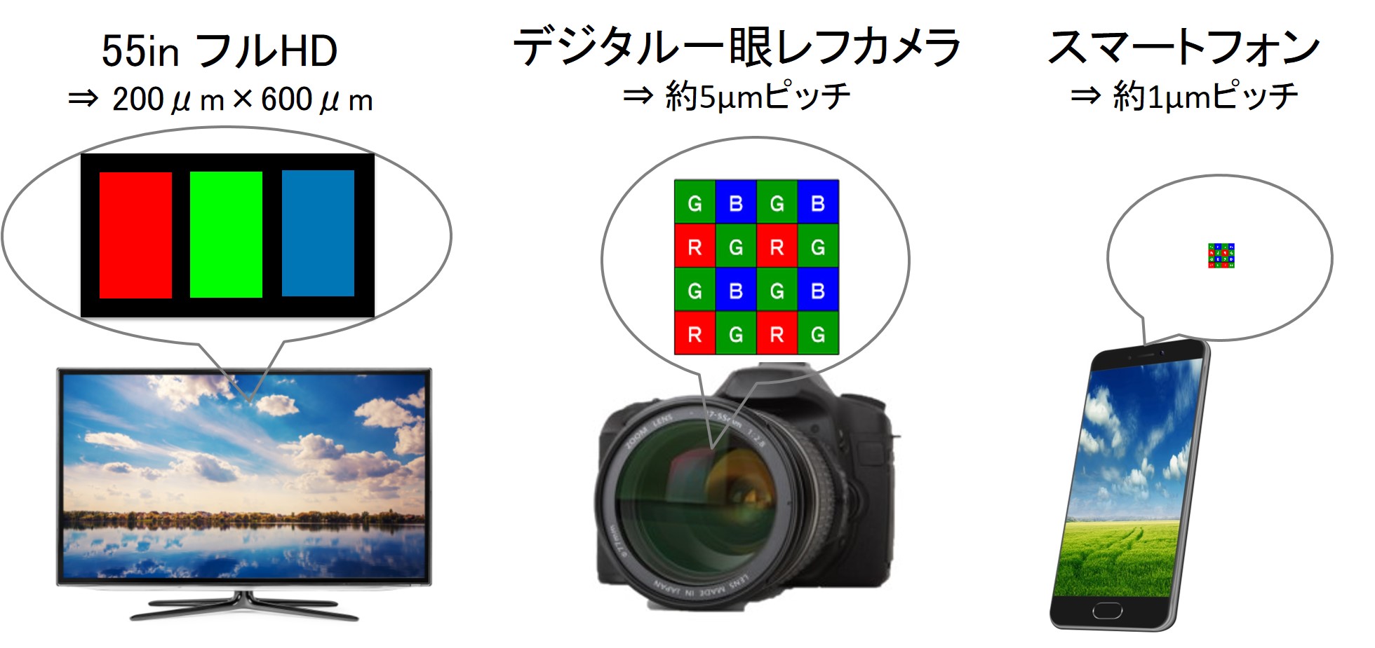 TV、一眼レフカメラ、スマートフォンカメラの画素サイズの比較