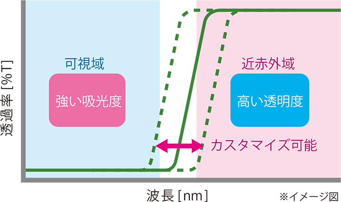 Transmission spectra