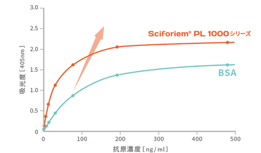 Sciforiem ® PL1000の抗原-抗体反応の増感剤用途への利用