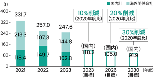 Changes in chemical substance emissions