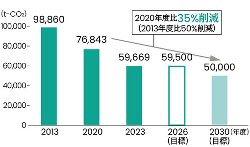 CO2排放量 (国内) 的推移和目标