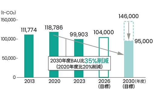 CO2排放量 (海外) 的推移和目标