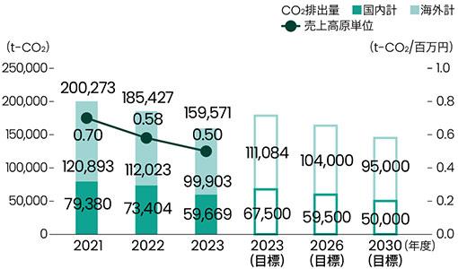 CO2排放量