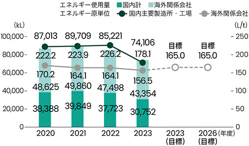 能源使用量和能源原单位的推移