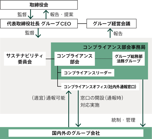 コンプライアンス体制（2024年度）