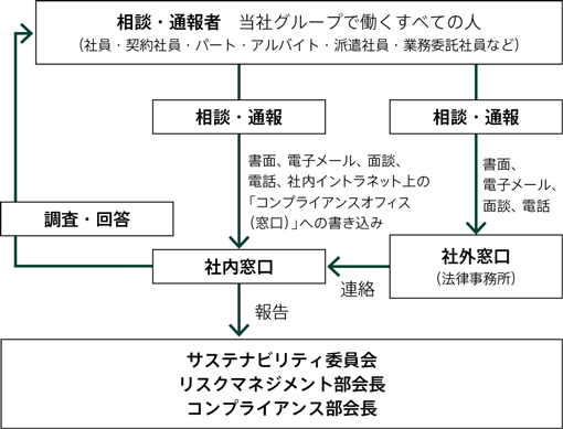 Whistleblowing system