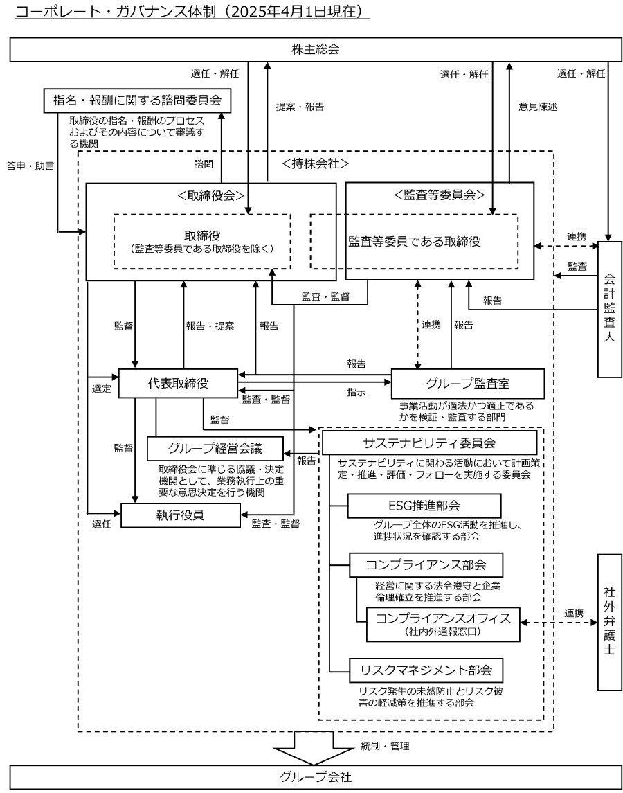 Corporate governance system