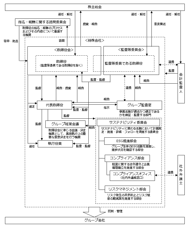 コーポレート・ガバナンス体制