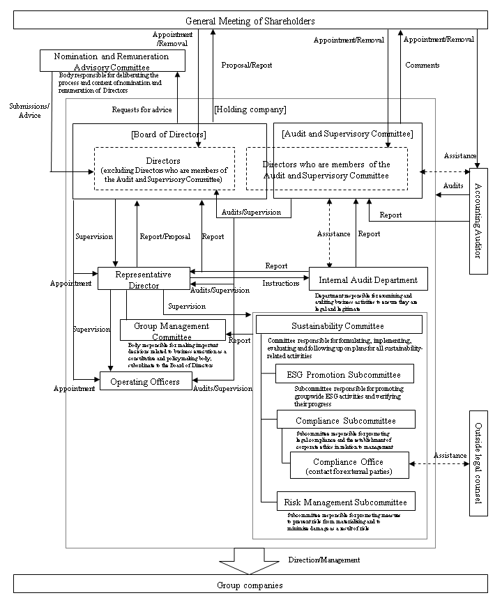 コーポレート・ガバナンス体制