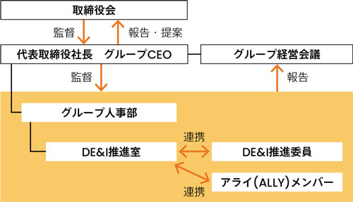 D&I promotion system diagram