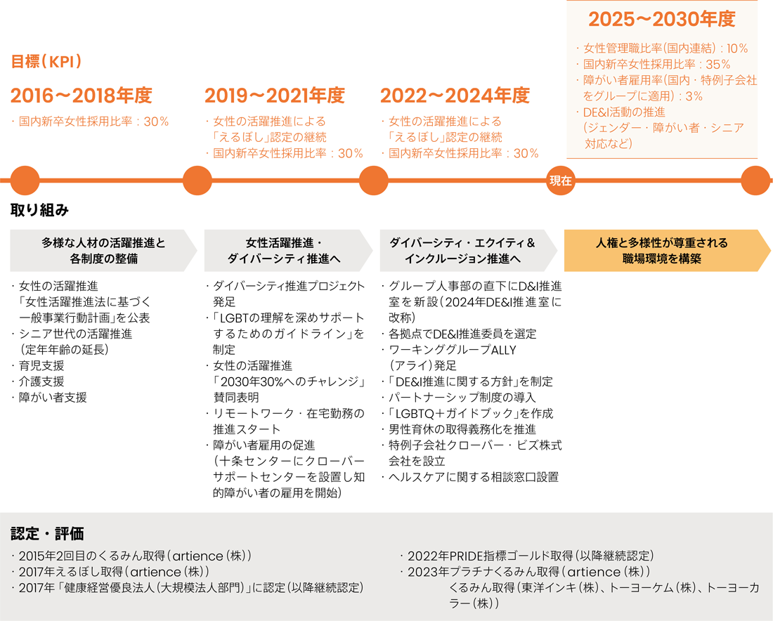 DE&Iの取り組みの変遷