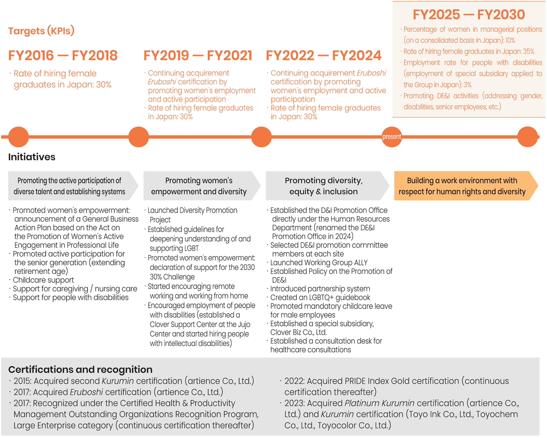 DE&Iの取り組みの変遷