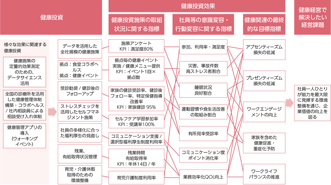 健康経営戦略マップ​