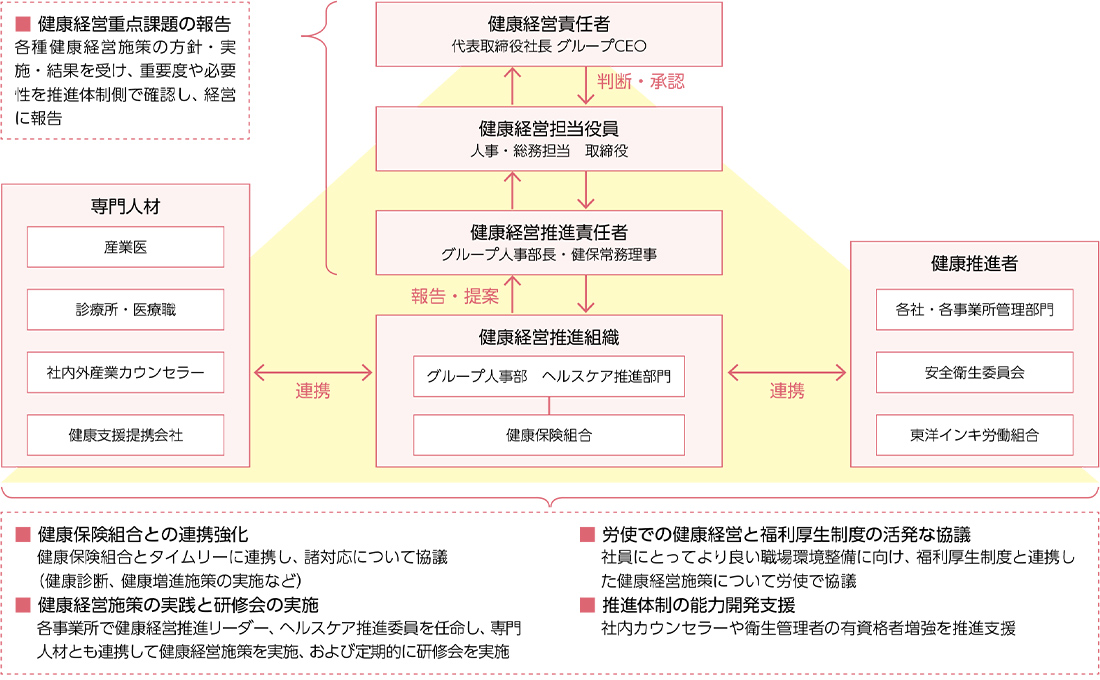 健康経営推進体制図