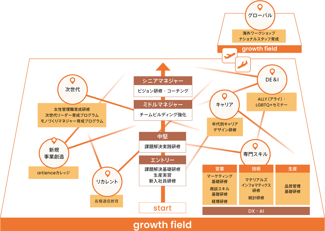 artience growth field（全社育成・研修システム）
