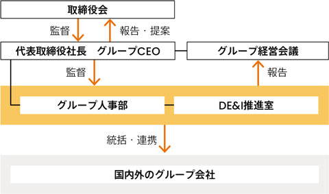 人材マネジメント推進体制図