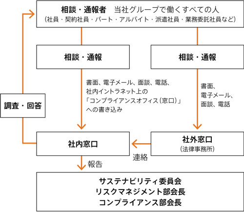 人権侵害に関する通報窓口図