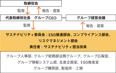 人権尊重にかかわる体制(2024年度)
