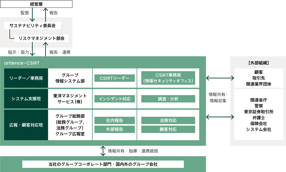 セキュリティインシデント対応体制(2024年度)