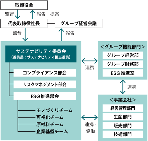 サステナビリティ推進体制(2023年度/23年7月更新)