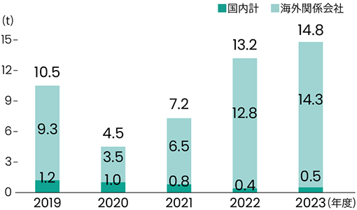 硫黄酸化物（SOx）排出量の推移