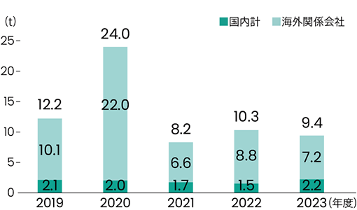 烟尘排放量的推移