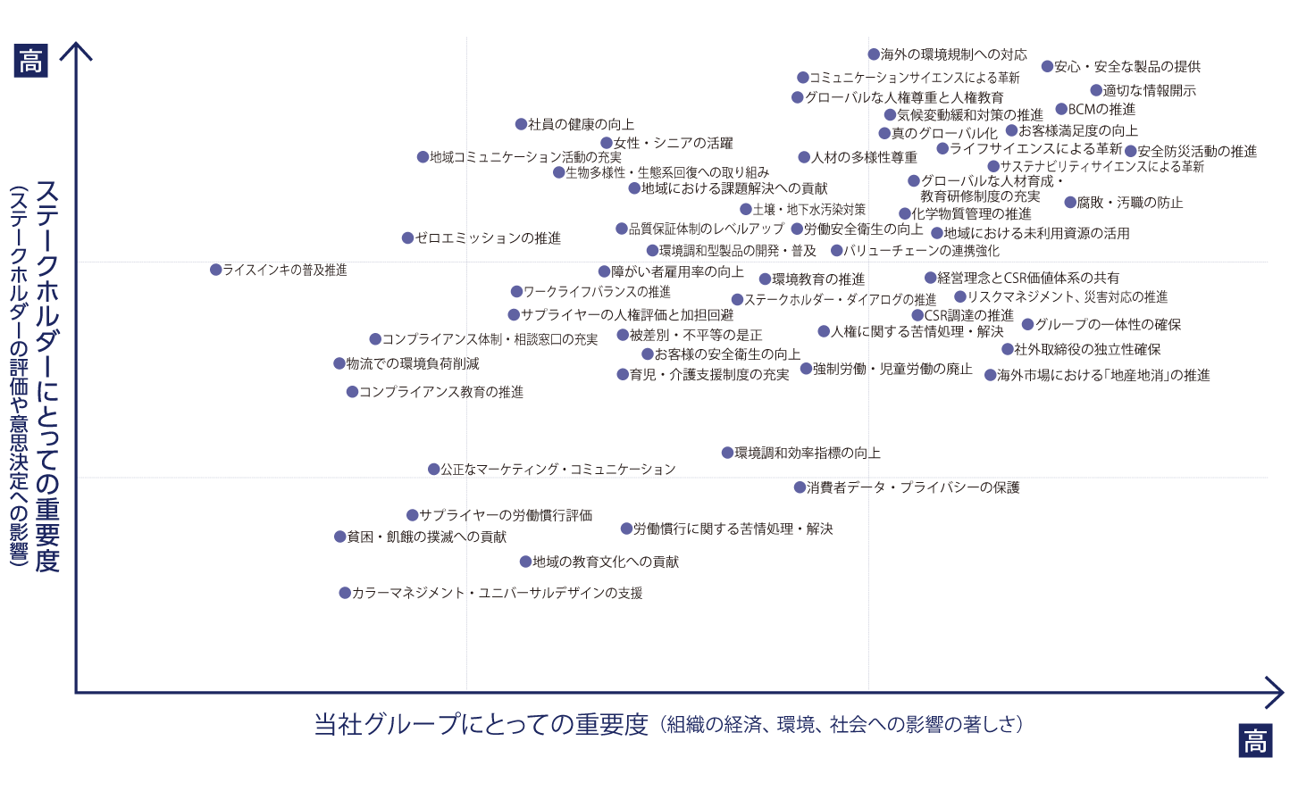 Mapping results of extracted important issues