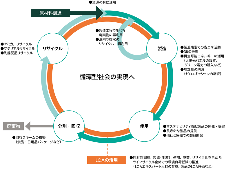 製品ライフサイクルと資源循環に向けた取り組み