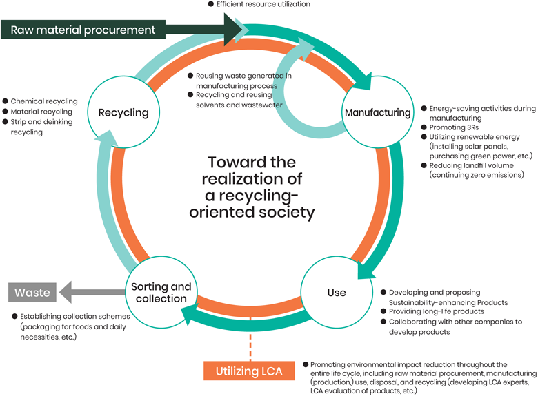 製品ライフサイクルと資源循環に向けた取り組み