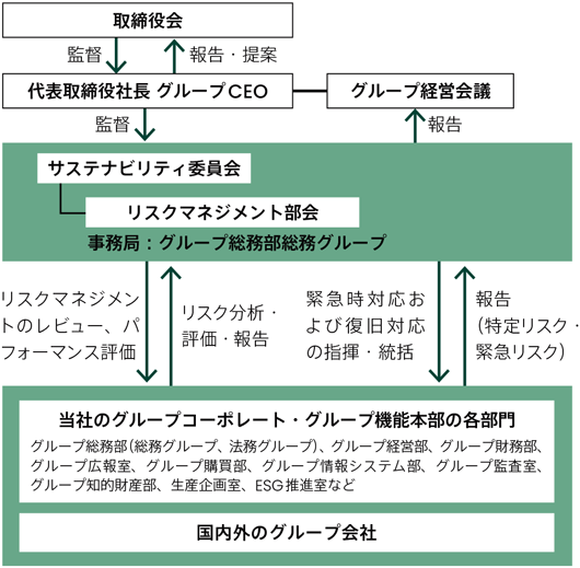 风险管理体制 (2023年度)