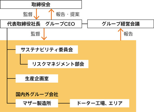 労働安全衛生にかかわる組織・体制図