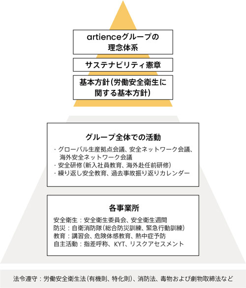 安全の体制図