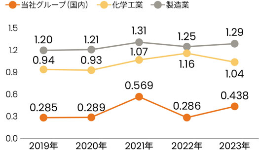 Trend graph of frequency rate of lost-time accidents