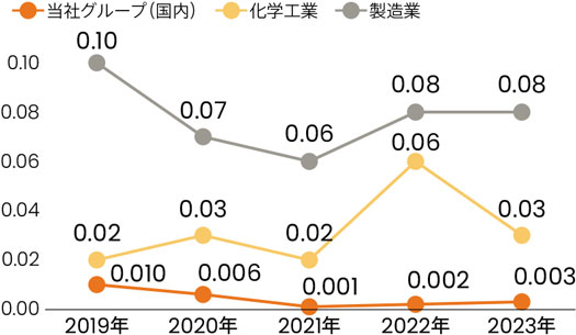 Graph of trends in the severity rate of accidents resulting in lost time