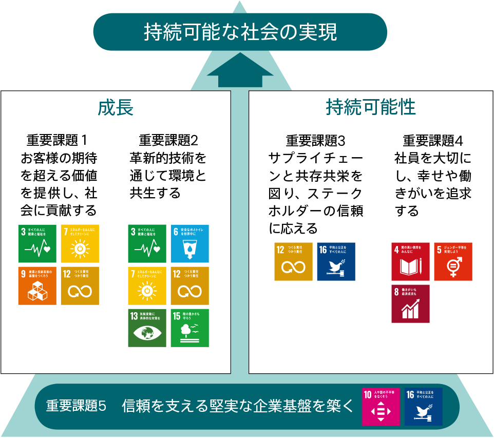 5つの重要課題と関連するSDGs