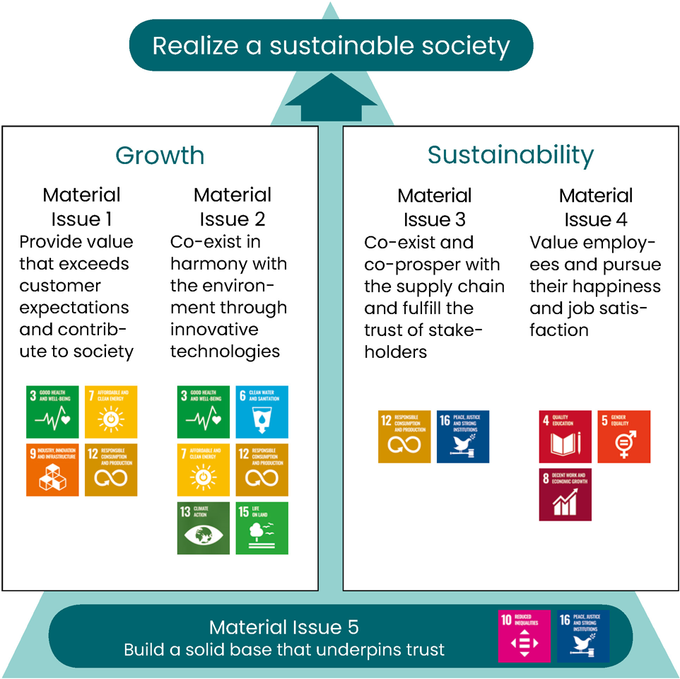 5つの重要課題と関連するSDGs