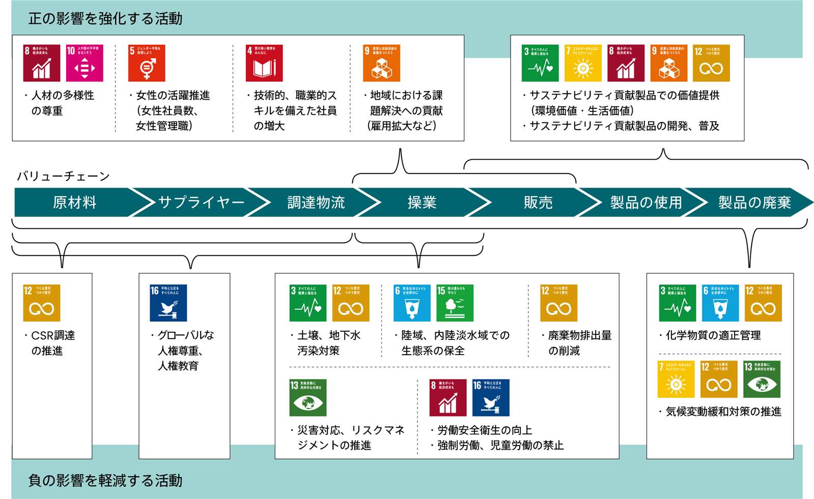 バリューチェーンにおけるSDGsとのかかわり