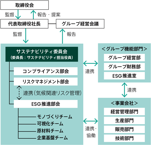 サステナビリティ推進体制（2023年7月以降）