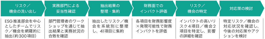 気候関連リスク/機会の特定・評価プロセス