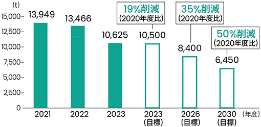 废弃物外部排放量的推移 (国内)