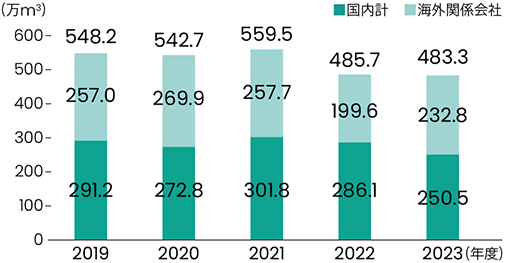 水使用量の推移