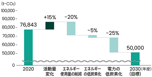 Figure: FY2020 76,843t-CO <sub>2 <sub>/ Change in activity amount +15% / Reduction in energy usage -20% / Low carbon energy -5% / Low carbon electricity -25% / FY2030 (target) 50,000 t-<sub>CO2</sub>