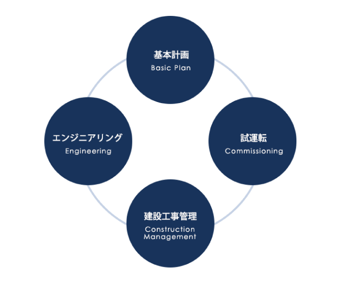 エンジニアリングフロー図