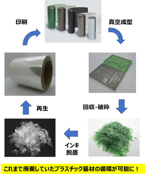 Conceptual diagram of the process from the provision of "recyclable conductive sheets" to the collection and crushing of used plastics and the deinking of conductive inks