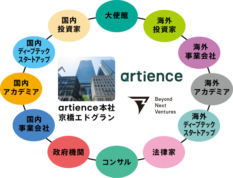 artienceを中心に、国内外の事業会社・政府関係者・スタートアップ・投資家などがエコシステムを形成するイメージ画像